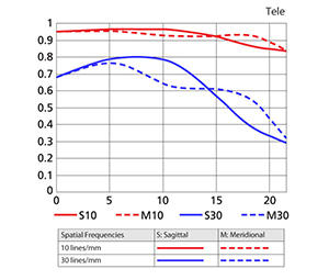 24-70mm MTF Chart - Telephoto