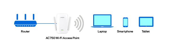 the access point transmits wireless signal from the router to a laptop, tablet, and smartphone