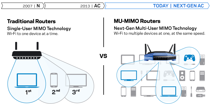 Traditional Routers VS MAX-STREAM Routers