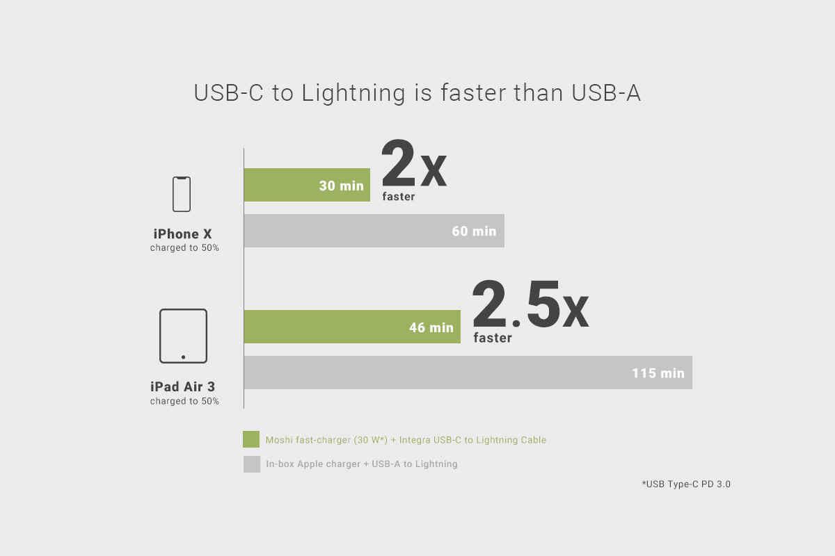 USB-C to Lightning is faster than USB-A